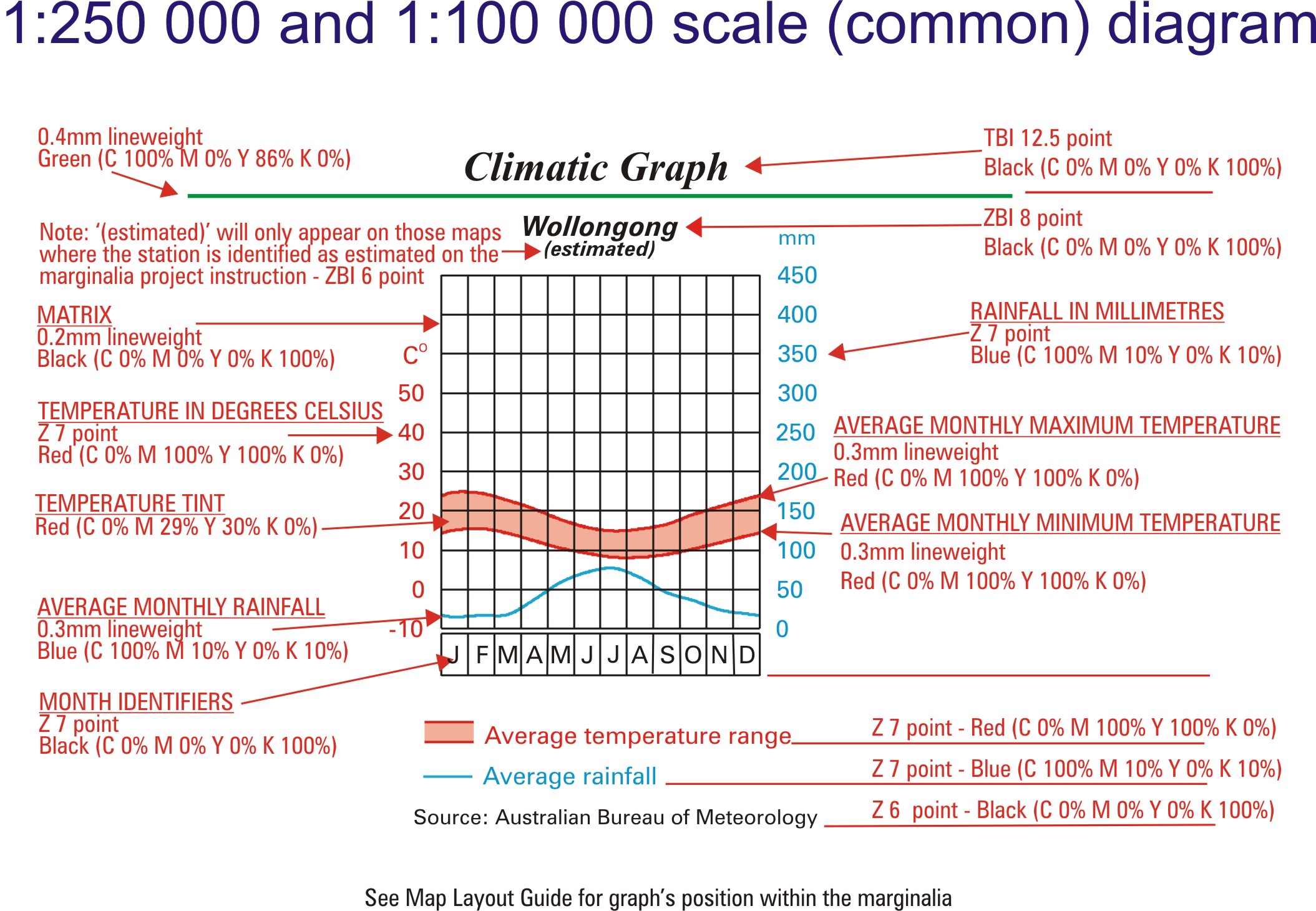 Climate Graph Example