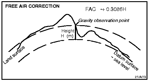 Corrections applied to gravity data - 1