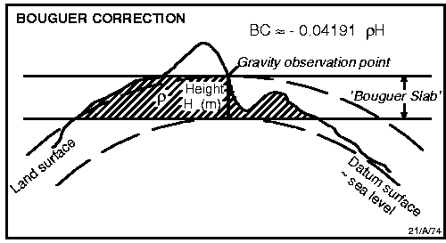 Corrections applied to gravity data - 2