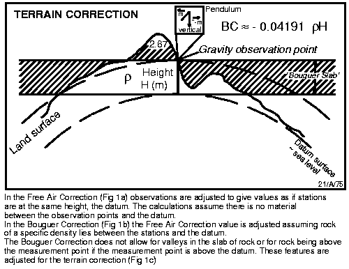 Corrections applied to gravity data -3
