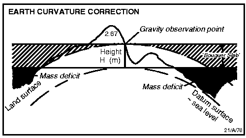 Corrections applied to gravity data -4