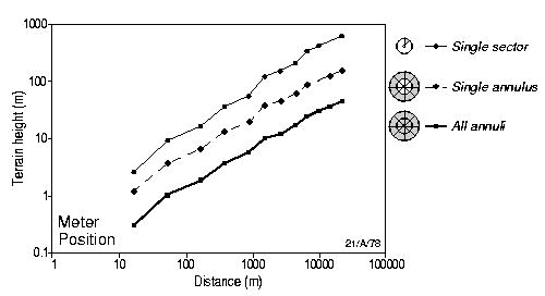 Threshold values for heights in the terrain correction to exceed error from typical GPS surveyed station