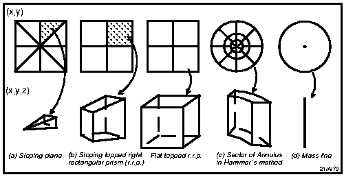 Geometric models of topography used to calculate the terrain correction