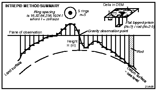 Intrepid method using a combination of rods and prisms within concentric rings