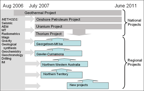 Figure 1. National and regional projects, generalised timeframe, and methods to be employed in the OESP. Flow of information and results will be two-way between regional projects and national projects, to deliver OESP outcomes.