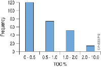 Fig 2. Total organic carbon results for Bight Basin survey samples. 