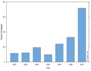 Fig 1. Borrowings of pre-competitive data from Geoscience Australia since 2001. 