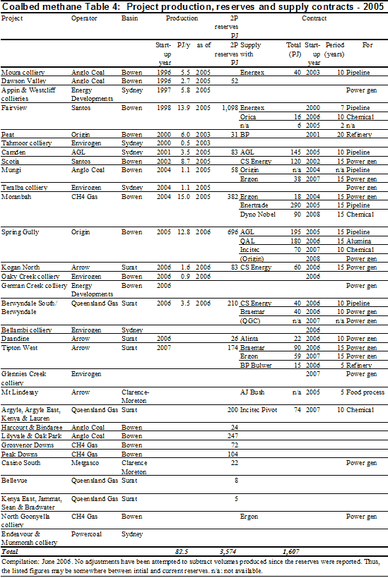 Table 4