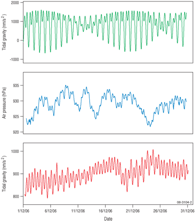 Fig 4. Figure shows tidal gravity recordings recorded over two weeks at Mount Stromlo, Canberra. Signal 1 is the tidal variation of gravitational acceleration in (nm.s2 =10-9 m.s2). Signal 2 is the atmospheric pressure variation (in hPa) which includes an atmospheric tide. Signal 3 is the gravitational acceleration, which has been removed from the solid earth tide, leaving a residual with the Ocean Loading and attraction caused by deformation and attraction of large moving masses of tidal water.