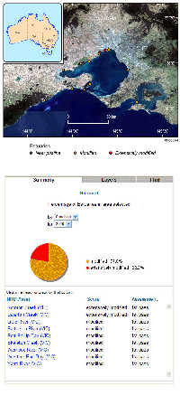Fig 3. Sample of report card, showing the statistical break-down of the condition of scores of estuaries in the Southern Rivers NRM region in 2000.