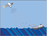 Fig 2. Synthetic Aperture Radar detection of a ship. The satellite emits a radio signal which is reflected back to the satellites sensor.