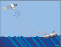 Fig 2. Synthetic Aperture Radar detection of a ship. The satellite emits a radio signal which is reflected back to the satellite�s sensor.