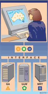 Fig 1. Concept underlying the common interface into one virtual database.
