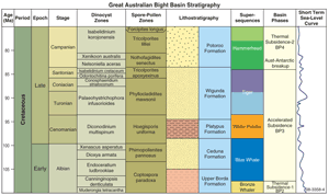 Fig 4.  Sample output from Time Scale Creator software showing elements of  the Great Australian Bight Basin stratigraphy against the relevant biozonal schemes and GTS 2004.