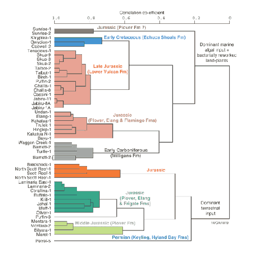 Oil families chart of the Browse-Bonaparte Basins (GA1315)