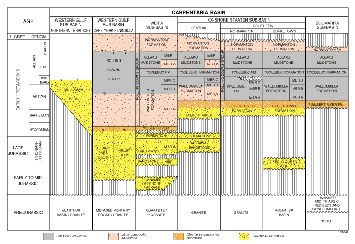 Stratigraphic correlation chart of the Carpentaria Basin (GA1334)