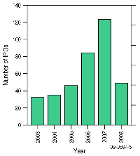 Figure 5. Number of Initial Public Offerings (IPOs) for mineral exploration in Australia each year since 2003 (Source: Company reports to the Australian Securities Exchange).