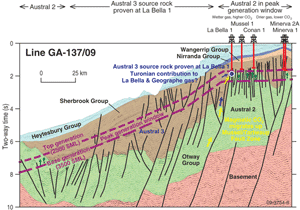 Fig 6. Hydrocarbon migration model for Austral 2 and Austral 3 petroleum systems (after O'Brien et al 2009).