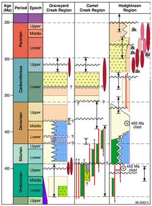 Fig 1. Time-space plot for the north Queensland region. Time-space plots have been compiled for the Lachlan, Thomson, New England and North Queensland orogens, as well as overlying Paleozoic and Mesozoic basins, for eastern Australia.