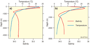 Fig 3. Depth-profiles of water temperature and salinity at Stations 50 and 59 (see figure 1 for station locations).
