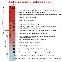 Diagram illustrating potential direct-use applications of geothermal energy, which vary with the temperature of the geothermal resource. Modified from Lindal (1973).