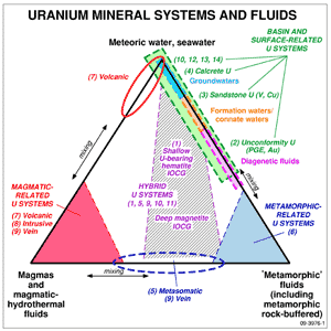 Fig 1. Schema showing the three families of uranium mineralising systems and the three end-member fluid types.