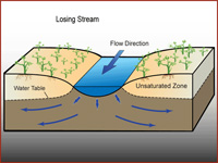 Image depicting the Losing Stream process