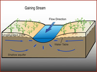 Image depicting the Gaining Stream process