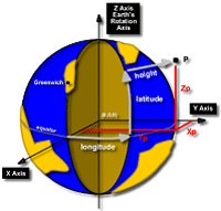 3D earth centred cartesian coordinate system