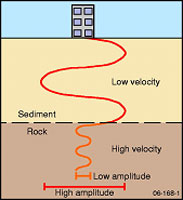 Figure 2: Propagation of earthquake energy through the Earth