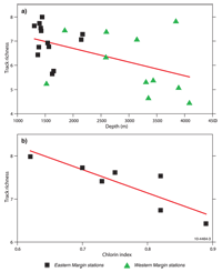 Fig 3. Relationships between lebensspuren track richness and a) depth and b) chlorin index, a measure of products from degraded chlorophyll. Dark squares are eastern margin stations while green triangles are western margin stations.
