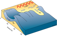 image: Figure 1. Conceptual model of longshore bar and trough wave-dominated beach showing the offshore bar and trough, with rip feeder currents converging to flow seaward as a rip current (arrows). 