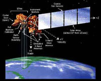 Diagram of Landsat 7 satellite (courtesy of NASA)