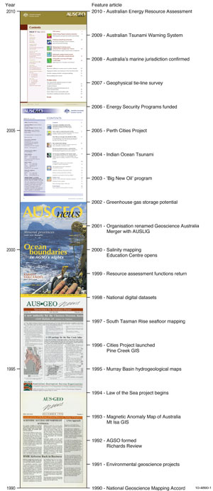 Fig 1.  Front covers and contents pages showing the transformation of AusGeo News from a newsletter to online magazine between 1990 and 2010. The column at right includes some of the memorable items and articles during this period.