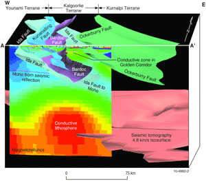 Figure 4. Lithospheric-scale section view across the eastern Yilgarn Craton at a latitude just north of Kalgoorlies Superpit (AA in figures 1, 2). The brightly coloured image striking eastwest is a conductivity map of the crust and upper mantle as measured by magnetotellurics. The warm colours are conductive regions  interpreted as alteration  such as within the Golden Corridor. The buff coloured feature in the lower right of the image is the fast seismic velocity body at around 120 kilometres depth. This is the interpreted delaminated lower crust. The green, blue and purple planes are the major faults of the region, some extend to the Moho. The location of the terranes are named.