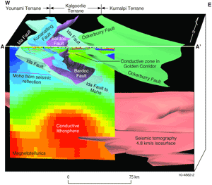 Figure 4. Lithospheric-scale section view across the eastern Yilgarn Craton at a latitude just north of Kalgoorlie�s Superpit (A�A� in figures 1, 2). The brightly coloured image striking east�west is a conductivity map of the crust and upper mantle as measured by magnetotellurics. The warm colours are conductive regions � interpreted as alteration � such as within the Golden Corridor. The buff coloured feature in the lower right of the image is the fast seismic velocity body at around 120 kilometres depth. This is the interpreted delaminated lower crust. The green, blue and purple planes are the major faults of the region, some extend to the Moho. The location of the terranes are named.