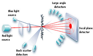 Laser grainsize analysis