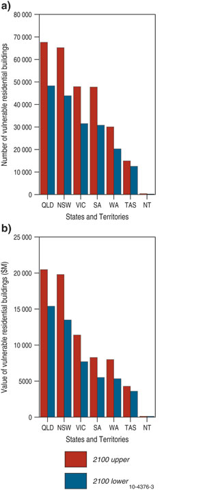Fig 5. Number (a) and value (b) of potentially vulnerable residential buildings (by state and territory) considering the combined impacts of both inundation (1.1 metre SLR and storm tide) and recession (Bruun rule; 100 times SLR). Values are based on the ‘upper’ and 'lower' estimates derived by localised validation/comparison utilising LiDAR elevation data. 