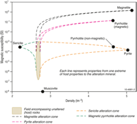 Fig 2.	Magnetic susceptibility versus density plot showing a hypothetical location for a distribution of host rock properties and the location of some alteration minerals. The dashed lines indicate paths that progressively altered samples will take on this scatter plot.