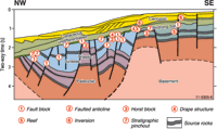 Fig 6. Conceptual cross-section across Southern Carnarvon Basin showing possible exploration plays.