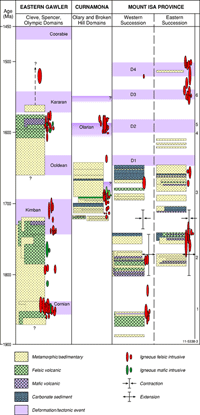 Fig 1.Simplified time-space-event plot for the Eastern Gawler, Curnamona Province and Mt Isa Province for the period 1900 Ma-1450 Ma showing the similarities between them.