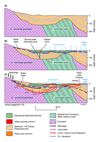Fig 1.	 Model depicting the formation of calcrete-hosted uranium deposits.