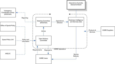 Governance structure of the OGRE panel
