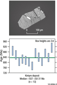 Fig 2. Representative reflected light image of Kintyre uraninite grain (top) and plot of EPMA chemical U–Th–Pb ages for the Kintyre deposit. The highly reflective area in the centre of the uraninite is galena.