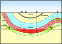 Diagram demonstrating the location of unconventional hydrocarbon resources in comparison with conventional hydrocarbon resources