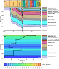 Fig 2. Results from petroleum systems maturation modelling in the Arrowie Basin showing: a) burial history plot modelled with rapid late Proterozoic and Cambrian burial and minor uplift in the last five million years; b) predicted porosity versus depth.