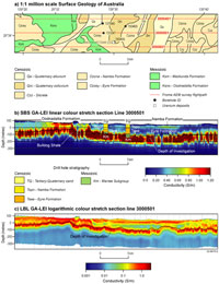 Fig 2. Surface geological map and AEM conductivity sections of flight line 3000501 in the Blanchewater area. Sedimentary units in the surface geology map (top) are correlated with conductivity features in the two conductivity sections (middle, bottom). Two different GA Layered Earth Inversion (GA-LEI) products have been generated for the Blanchewater area: a sample-by-sample GA-LEI (SBS GA-LEI), which enhances vertical features (middle); and, a line-by-line GA-LEI (LBL GA-LEI), which enhances horizontal features (bottom). Stratigraphic drill holes plotted over the SBS GA-LEI conductivity section (middle) are used to correlate conductivity features with under-cover geology. The diagram is modified from Costelloe and Roach (2012) and includes the Surface Geology of Australia map of Raymond (2010).