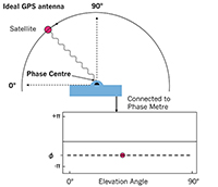 A diagram representing the apparent motion of a GNSS satellite relative to an ideal GNSS antenna. As the satellite changes elevation angle, the phase of the GNSS signal detected by the antenna does not change.