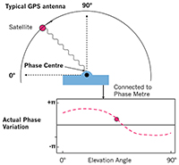 A diagram representing the apparent motion of a GNSS satellite relative to a typical GNSS antenna. As the satellite changes elevation angle, the phase of the GNSS signal detected by the antenna changes.