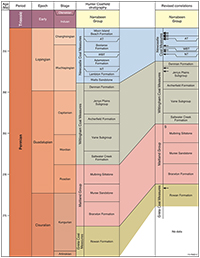 Figure 2: Revised correlation of the stratigraphy of the Hunter Coalfield based on CA IDTIMS dates (black arrows). At the left if the standard chronostratigraphy of the Permian and Early Triassic from the international Geological Time Scale of Gradstein et al. (2012). In the middle is a recent calibration of the stratigraphy of the Hunter Coalfield to the Geological Time Scale by Fielding et al. (2008). Here, the top of the Greta Coal Measures lies at about 276 MA, while the top of the overlying Maitland Group lies at about 269 Ma, the top of the Wittingham Coal Measures lies at about 259 Ma while the top of the Newcastle Coal Measures lies at about the Permian-Triassic boundary at 252.2 Ma. On the right is the new calibrating of this succession based on our radioisotopic dating. In this new calibration, the top of the Greta Coal Measures is about 5 million years younger, at about 271 Ma; the top of the Maitland Group is also about 5 million years younger, at about 264 Ma, while the top of the Wittingham Coal Measures is about 3 million years younger, at about 256 Ma. Consequently, the Newcastle Coal Measures, which was thought to have been laid down over about 6.5 million years, is now known to have been deposited over a much shorter interval of 4 million years.